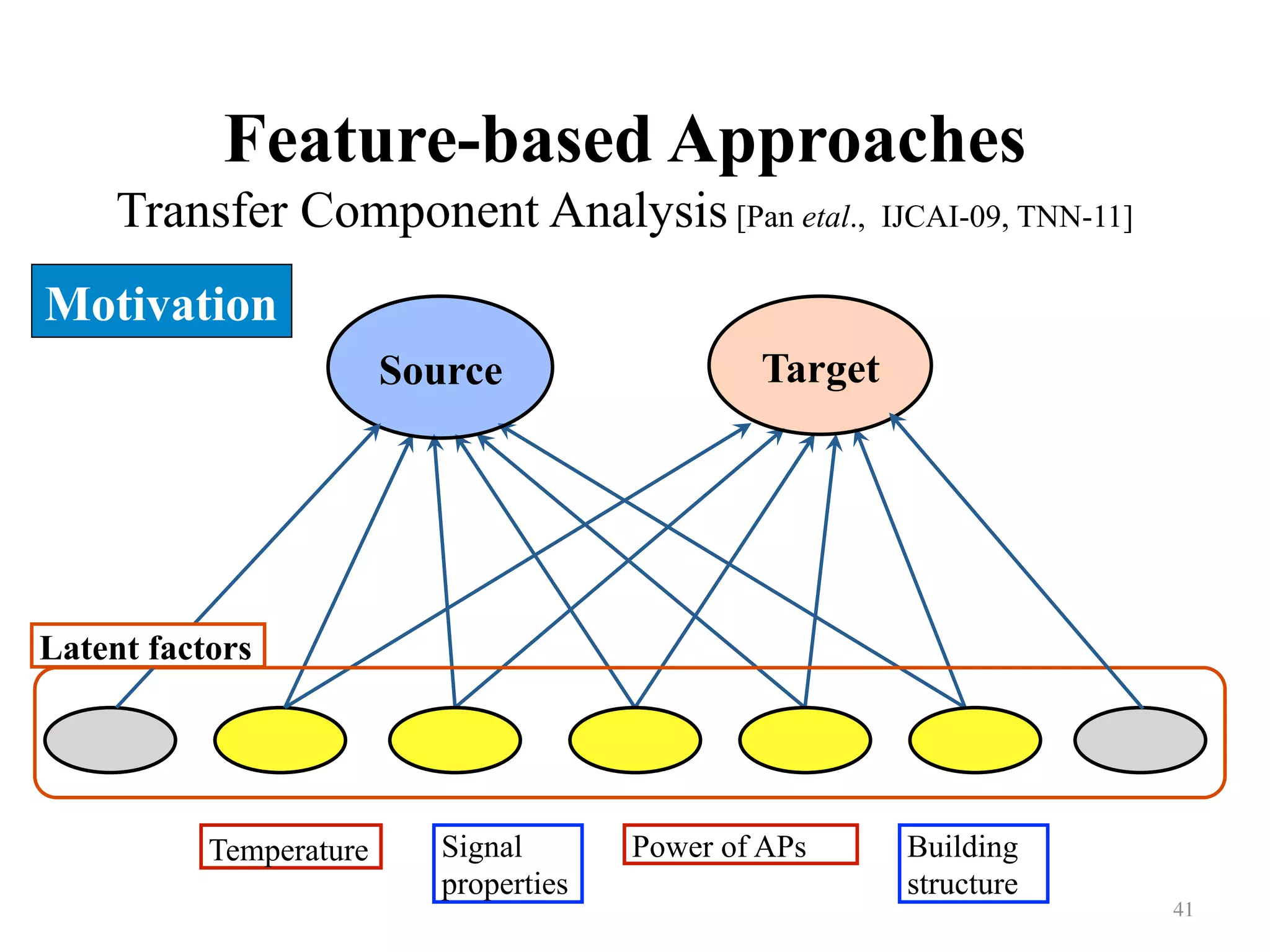 Feature-based Approaches
Transfer Component Analysis [Pan etal., IJCAI-09, TNN-11]
41	
TargetSource
Latent factors
Temperature Signal
properties
Building
structure
Power of APs
Motivation
 