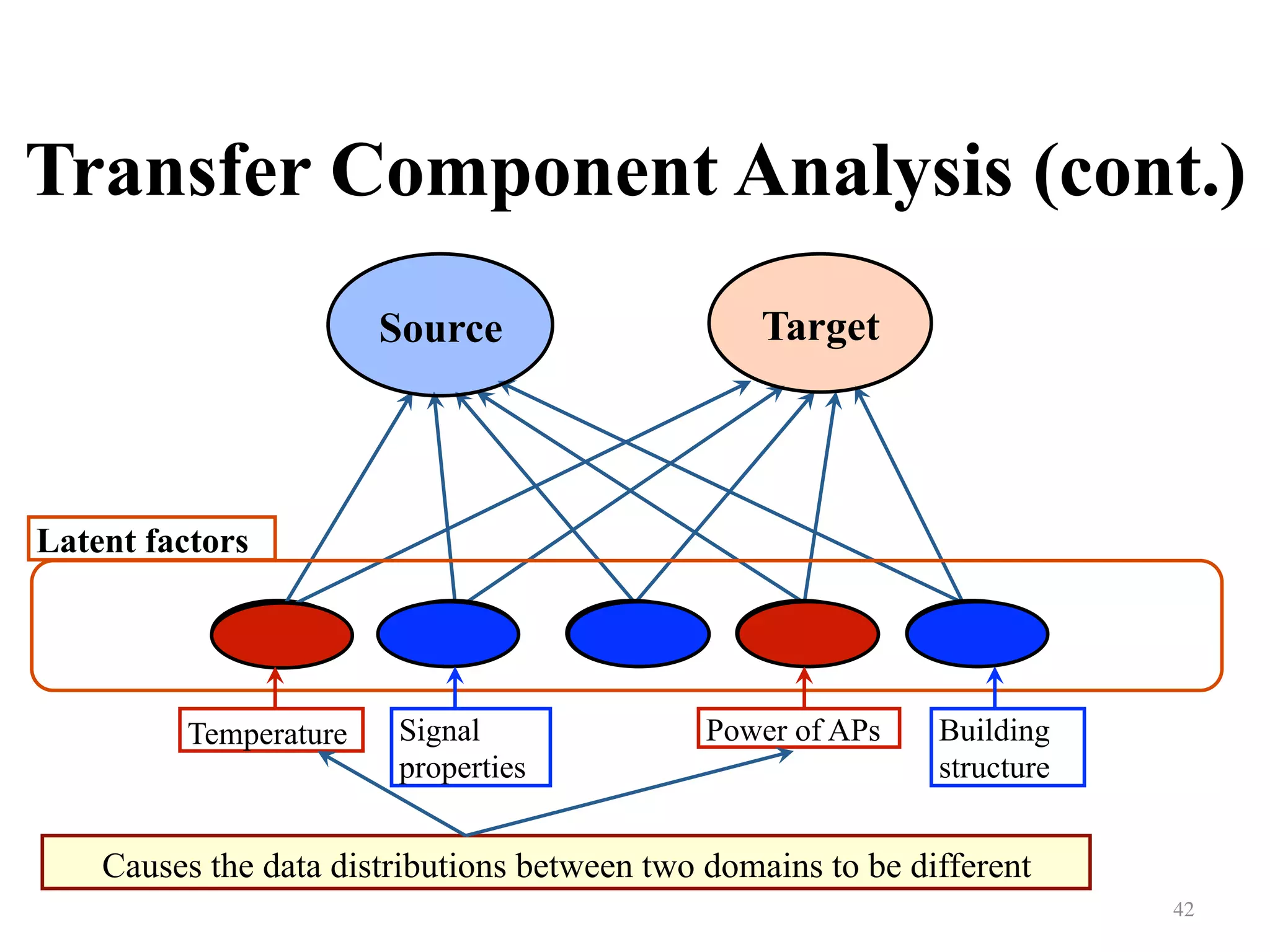 Transfer Component Analysis (cont.)
42	
TargetSource
Latent factors
Temperature Signal
properties
Building
structure
Power of APs
Causes the data distributions between two domains to be different
 