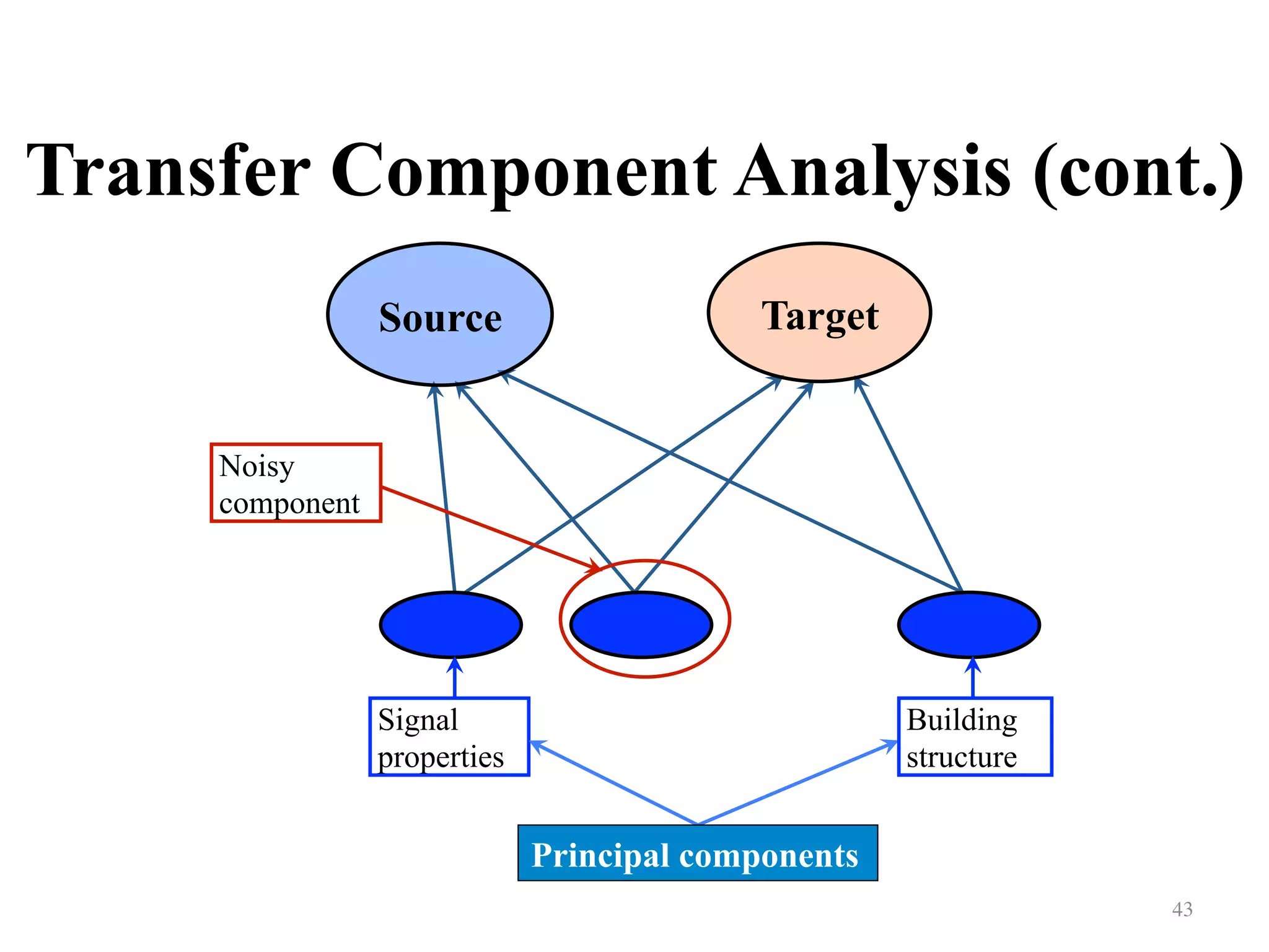 Transfer Component Analysis (cont.)
43	
TargetSource
Signal
properties
Noisy
component
Building
structure
Principal components
 