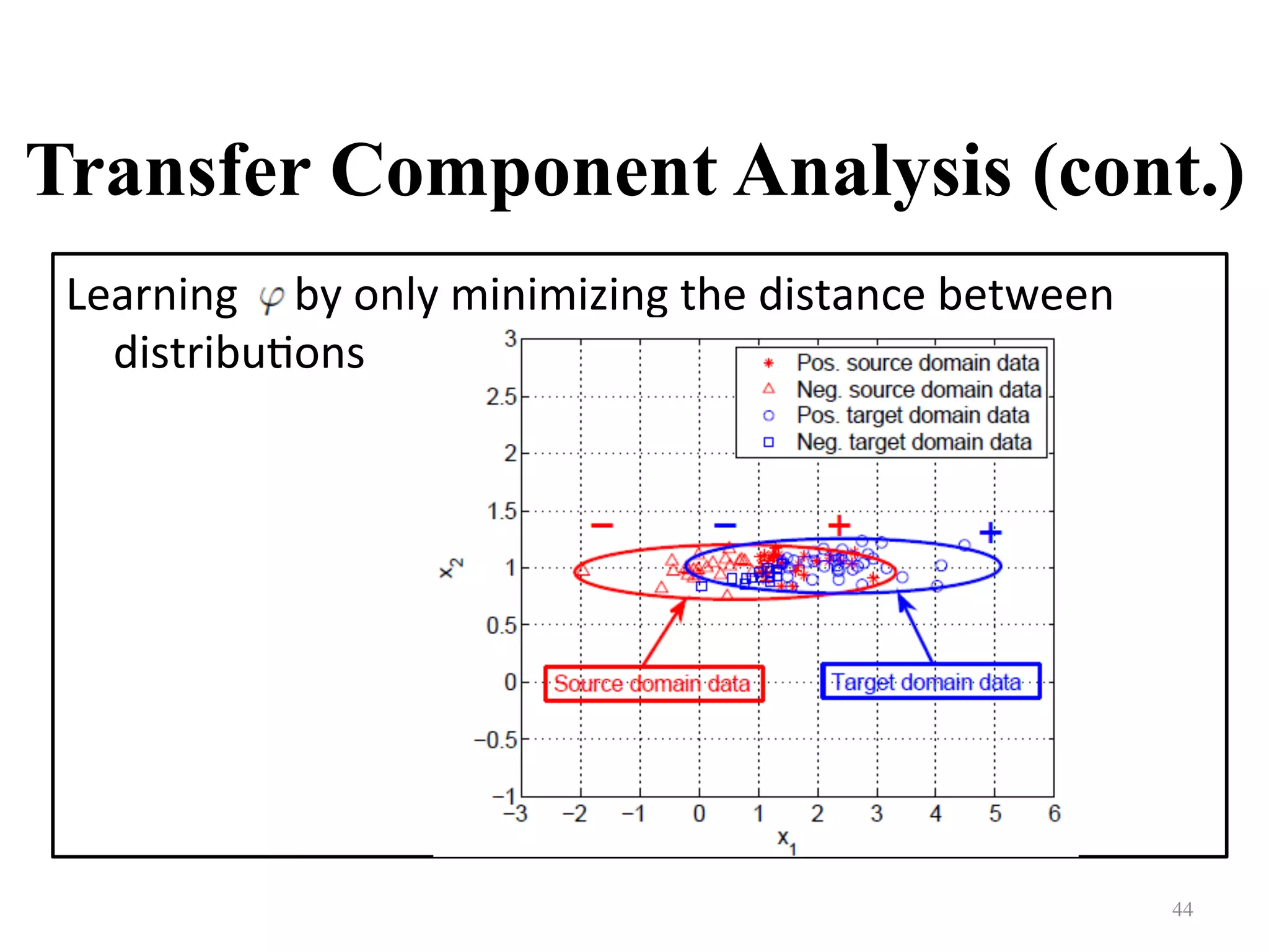 Transfer Component Analysis (cont.)
Learning					by	only	minimizing	the	distance	between	
distribu7ons
44	
 