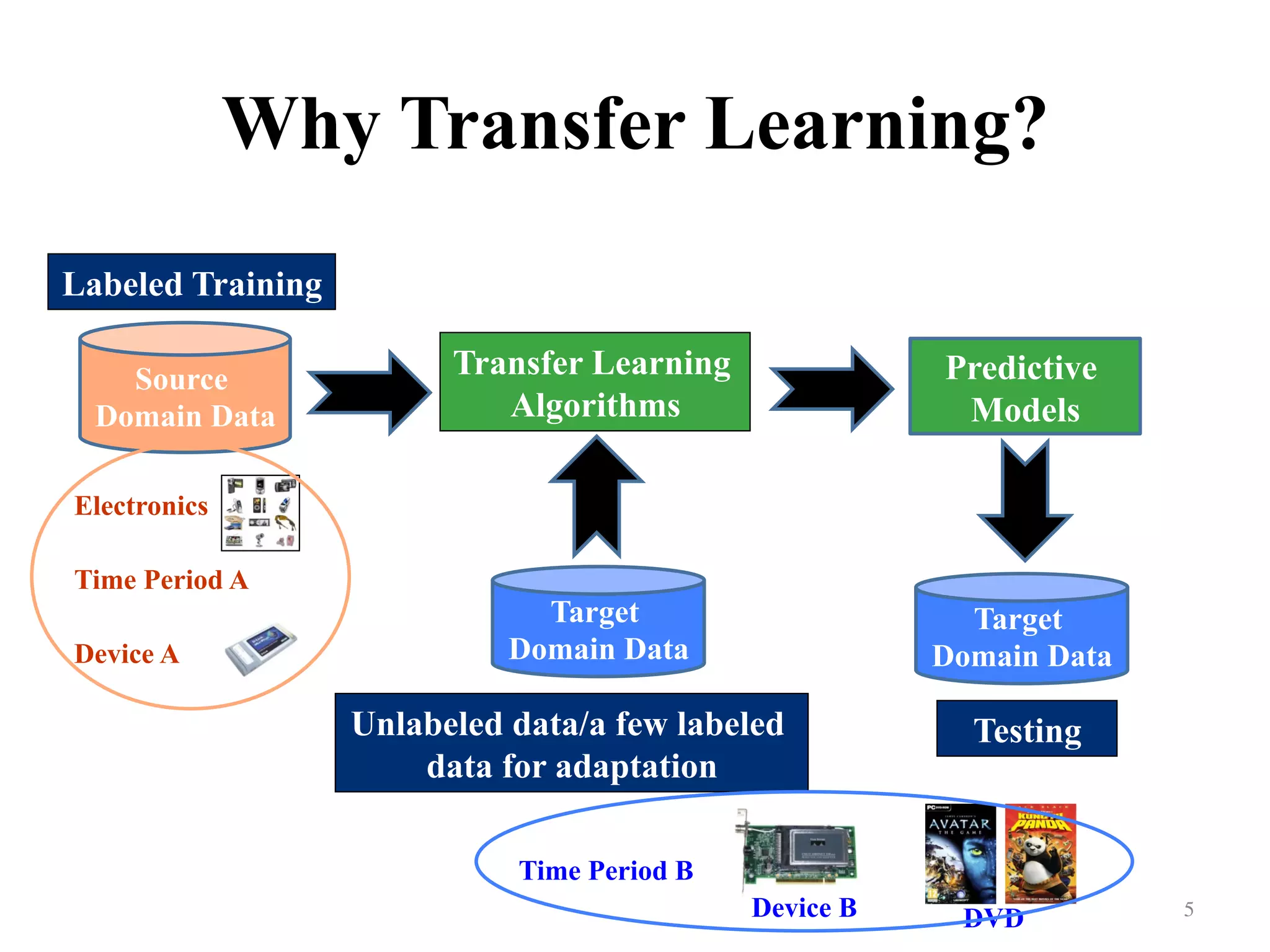 Why Transfer Learning?	
5	
Source
Domain Data
Target
Domain Data
Predictive
Models
Labeled Training
Unlabeled data/a few labeled
data for adaptation
Transfer Learning
Algorithms
Target
Domain Data
Testing
Electronics
Time Period A
Device A
DVDDevice B
Time Period B
 