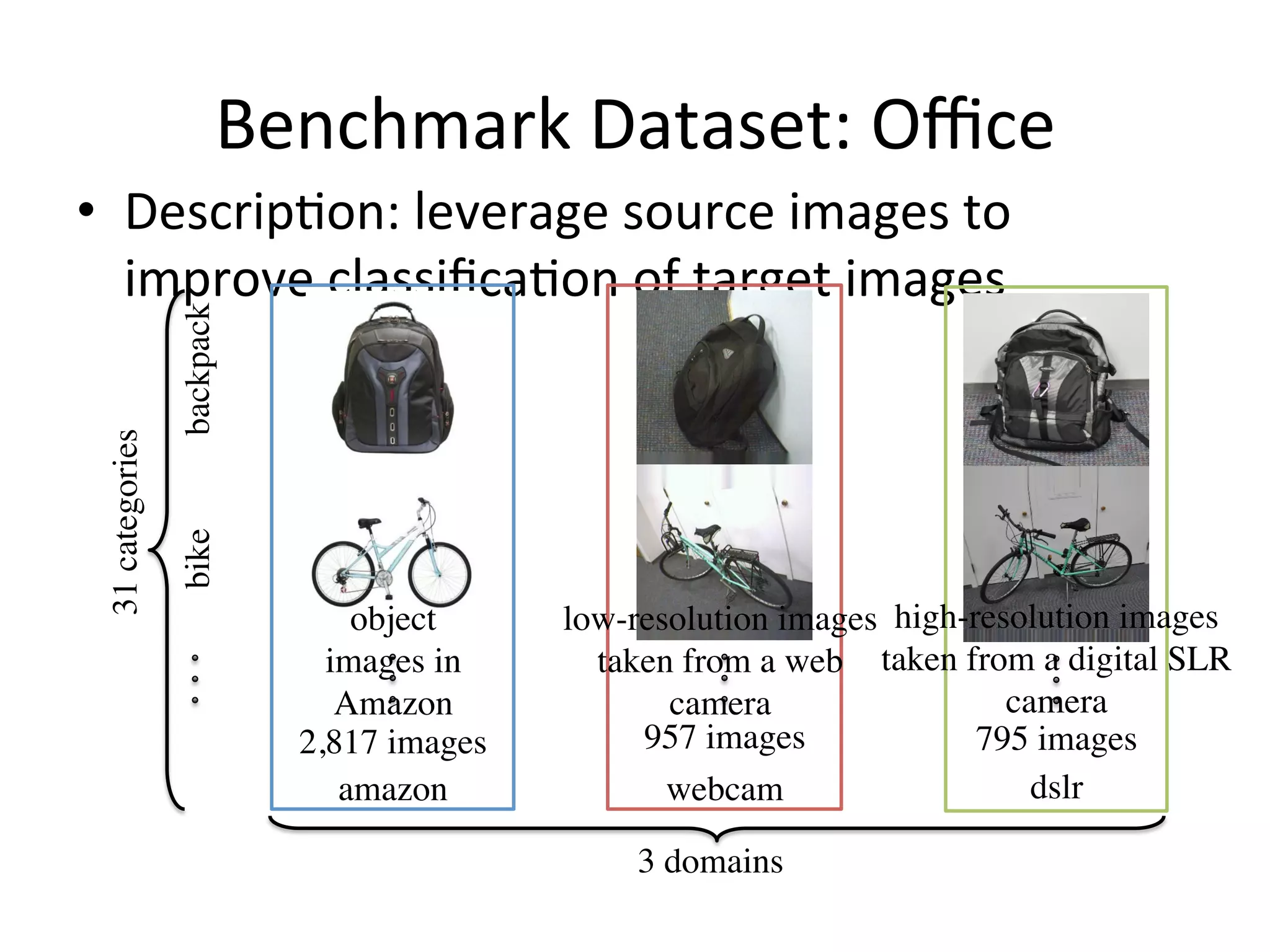 Benchmark	Dataset:	Oﬃce
•  Descrip7on:	leverage	source	images	to	
improve	classiﬁca7on	of	target	images	
3 domains
31categories
backpackbike
amazon
2,817 images
webcam
957 images
dslr
795 images
object
images in
Amazon
low-resolution images
taken from a web
camera
high-resolution images
taken from a digital SLR
camera
 