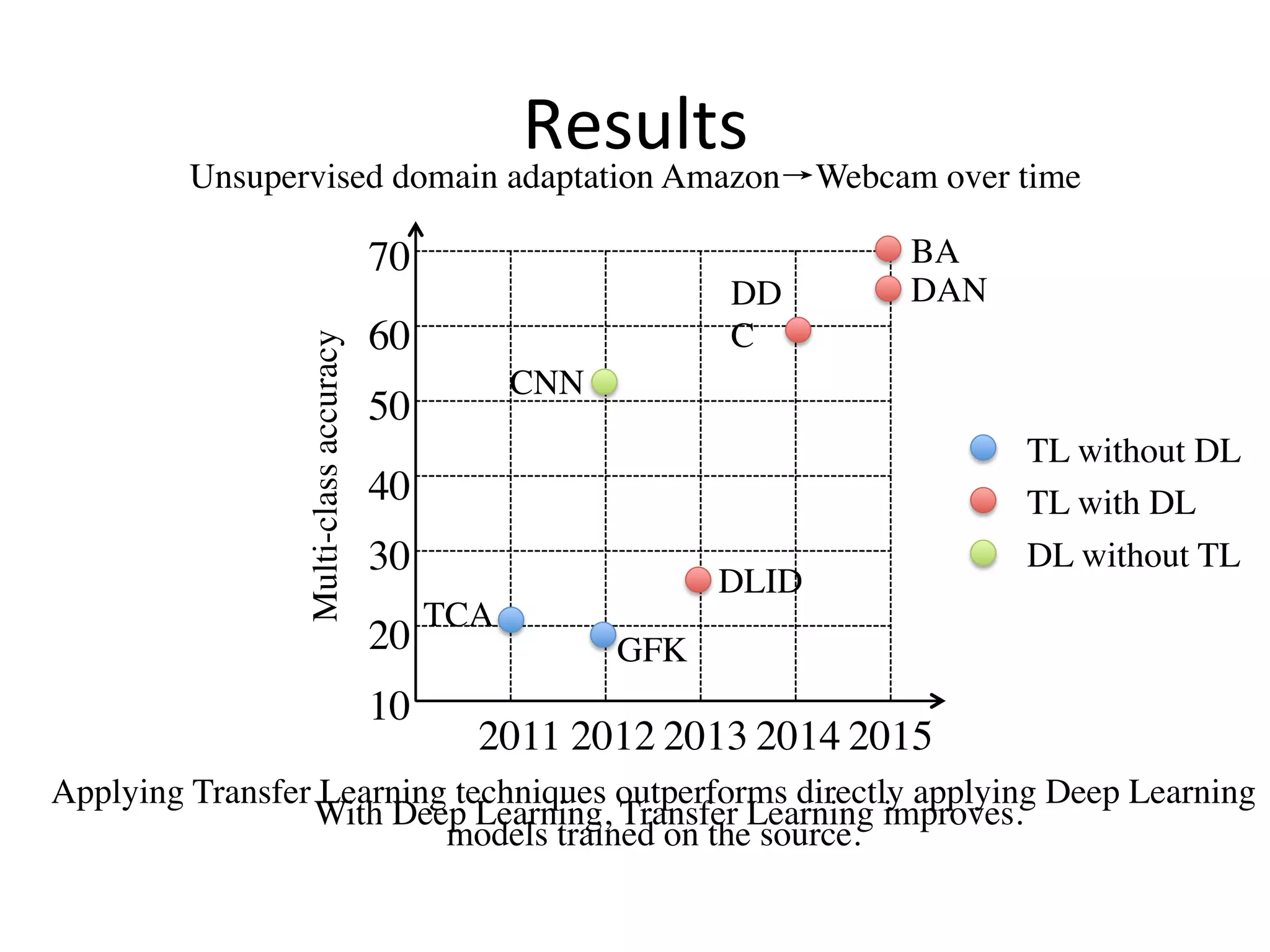 Results
Unsupervised domain adaptation Amazon→Webcam over time
2011 2012 2013 2014 2015
Multi-classaccuracy
10
20
30
40
50
60
70
TCA
GFK
CNN
DD
C
DLID
DAN
BA
TL without DL
TL with DL
DL without TL
With Deep Learning, Transfer Learning improves.
Applying Transfer Learning techniques outperforms directly applying Deep Learning
models trained on the source.
 