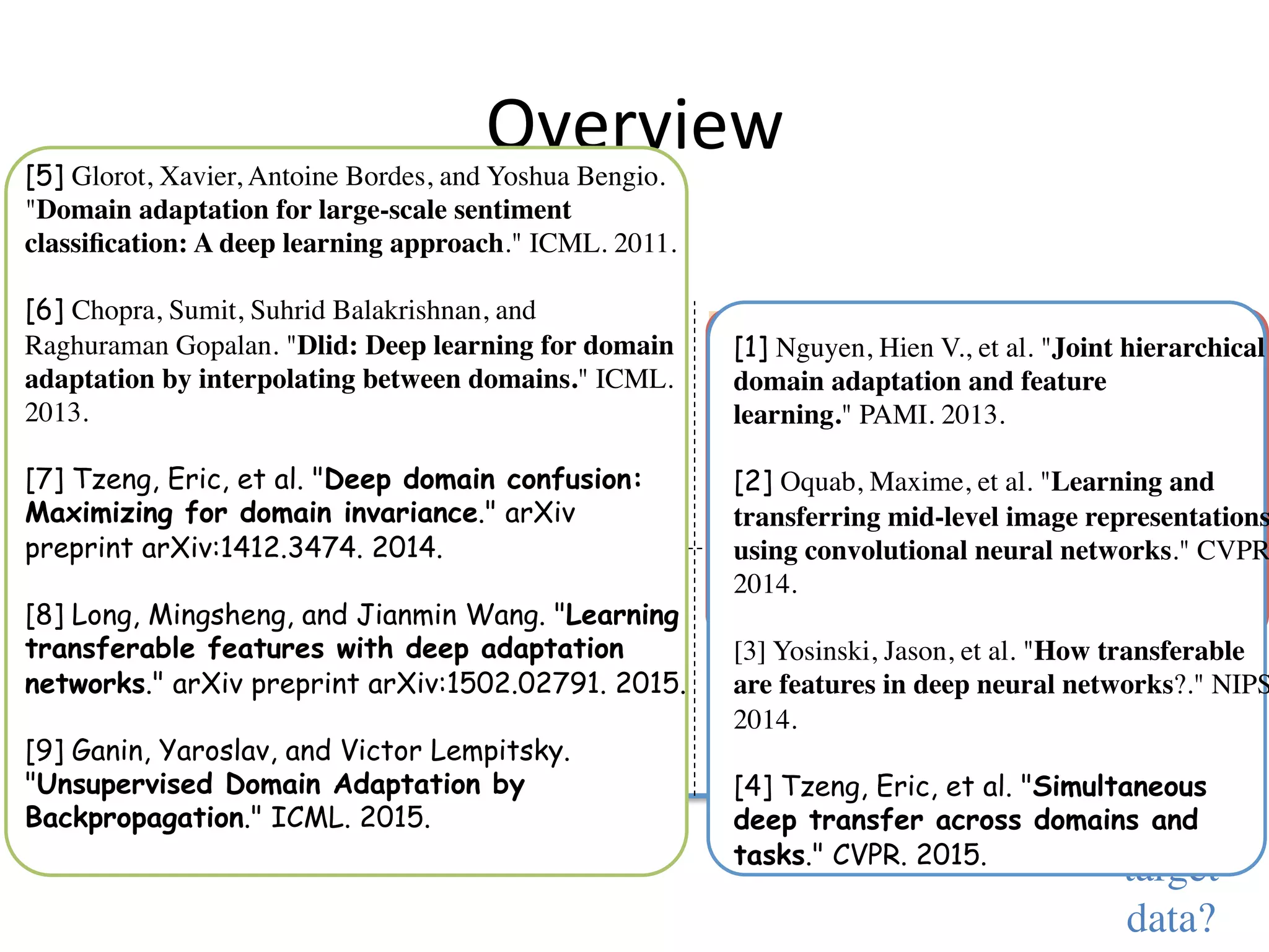 DASH-N [1]
Finetuning [2,3]
SCNN [4]
Overview
•  Overview
supervised unsupervised
single
modality
multiple
modalities
[5]
DLID [6]
DCC [7]
DAN [8]
BA [9]
SHL-MDNN [10]
ST [11]
Are there
labelled
target
data?
Are dimensions of source
and target domains equal?
[12] Ngiam, Jiquan, et al. "Multimodal deep
learning." ICML. 2011.	
[13] Srivastava, Nitish, and Ruslan
Salakhutdinov. "Multimodal learning with deep
Boltzmann machines." JMLR. 2014	
[14] Sohn, Kihyuk, Wenling Shang, and Honglak
Lee. "Improved multimodal deep learning
with variation of information." NIPS. 2014.
DBN [12]
DBM [13]
MDRNN [14]
[5] Glorot, Xavier, Antoine Bordes, and Yoshua Bengio.
"Domain adaptation for large-scale sentiment
classiﬁcation: A deep learning approach." ICML. 2011.	
[6] Chopra, Sumit, Suhrid Balakrishnan, and
Raghuraman Gopalan. "Dlid: Deep learning for domain
adaptation by interpolating between domains." ICML.
2013.
[7] Tzeng, Eric, et al. "Deep domain confusion:
Maximizing for domain invariance." arXiv
preprint arXiv:1412.3474. 2014.
[8] Long, Mingsheng, and Jianmin Wang. "Learning
transferable features with deep adaptation
networks." arXiv preprint arXiv:1502.02791. 2015.
[9] Ganin, Yaroslav, and Victor Lempitsky.
"Unsupervised Domain Adaptation by
Backpropagation." ICML. 2015.
[10] Huang, Jui-Ting, et al. "Cross-language
knowledge transfer using multilingual deep
neural network with shared hidden
layers." ICASSP. 2013.	
[11] Gupta, Saurabh, Judy Hoffman, and
Jitendra Malik. "Cross Modal
Distillation for Supervision Transfer."
arXiv preprint arXiv:1507.00448. 2015.
[1] Nguyen, Hien V., et al. "Joint hierarchical
domain adaptation and feature
learning." PAMI. 2013.
[2] Oquab, Maxime, et al. "Learning and
transferring mid-level image representations
using convolutional neural networks." CVPR
2014.	
	
[3] Yosinski, Jason, et al. "How transferable
are features in deep neural networks?." NIPS
2014.	
[4] Tzeng, Eric, et al. "Simultaneous
deep transfer across domains and
tasks." CVPR. 2015.
 