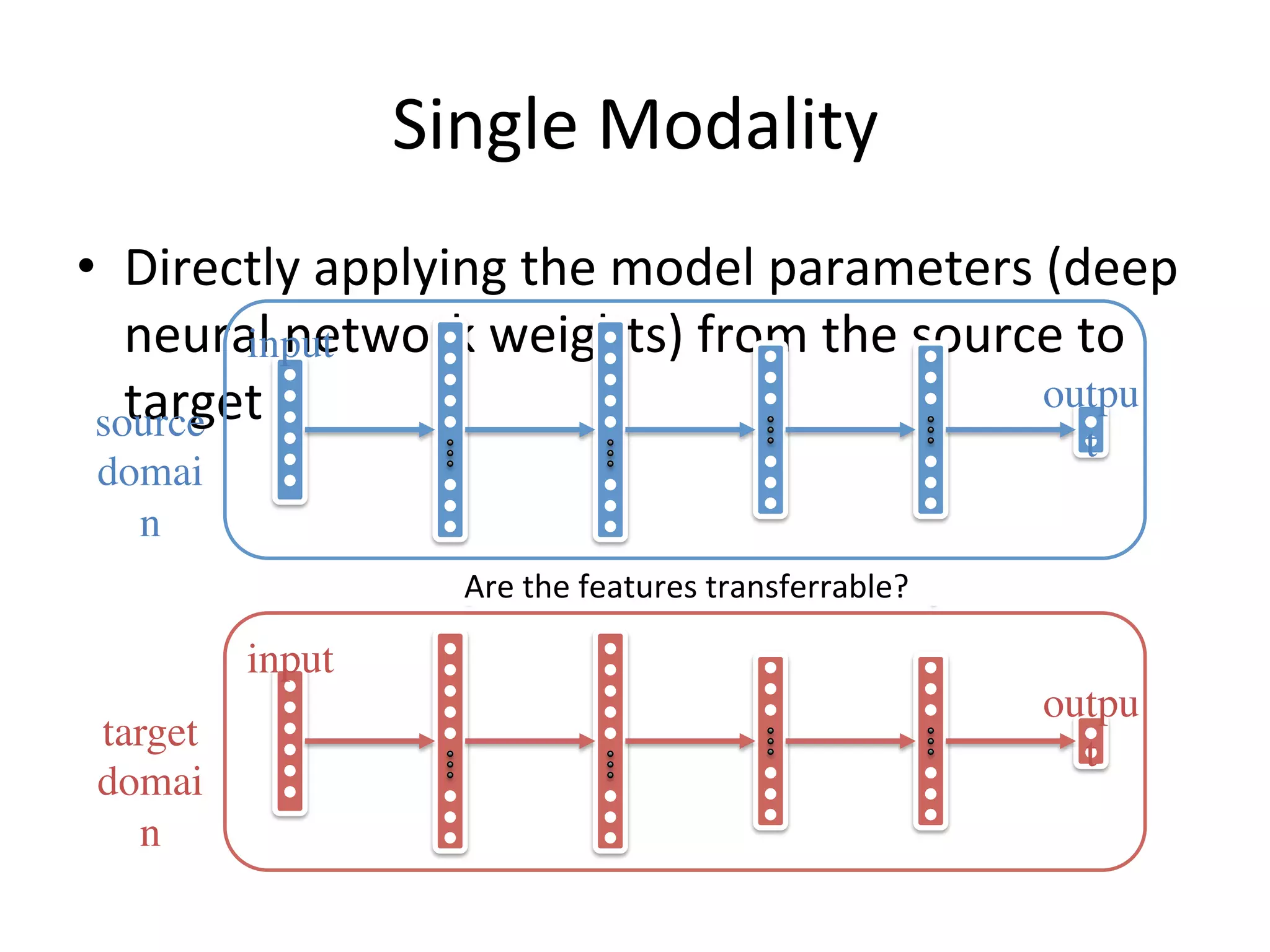 Single	Modality
•  Directly	applying	the	model	parameters	(deep	
neural	network	weights)	from	the	source	to	
targetsource
domai
n
input
outpu
t
target
domai
n
input
outpu
t
shared weightsAre	the	features	transferrable?
 