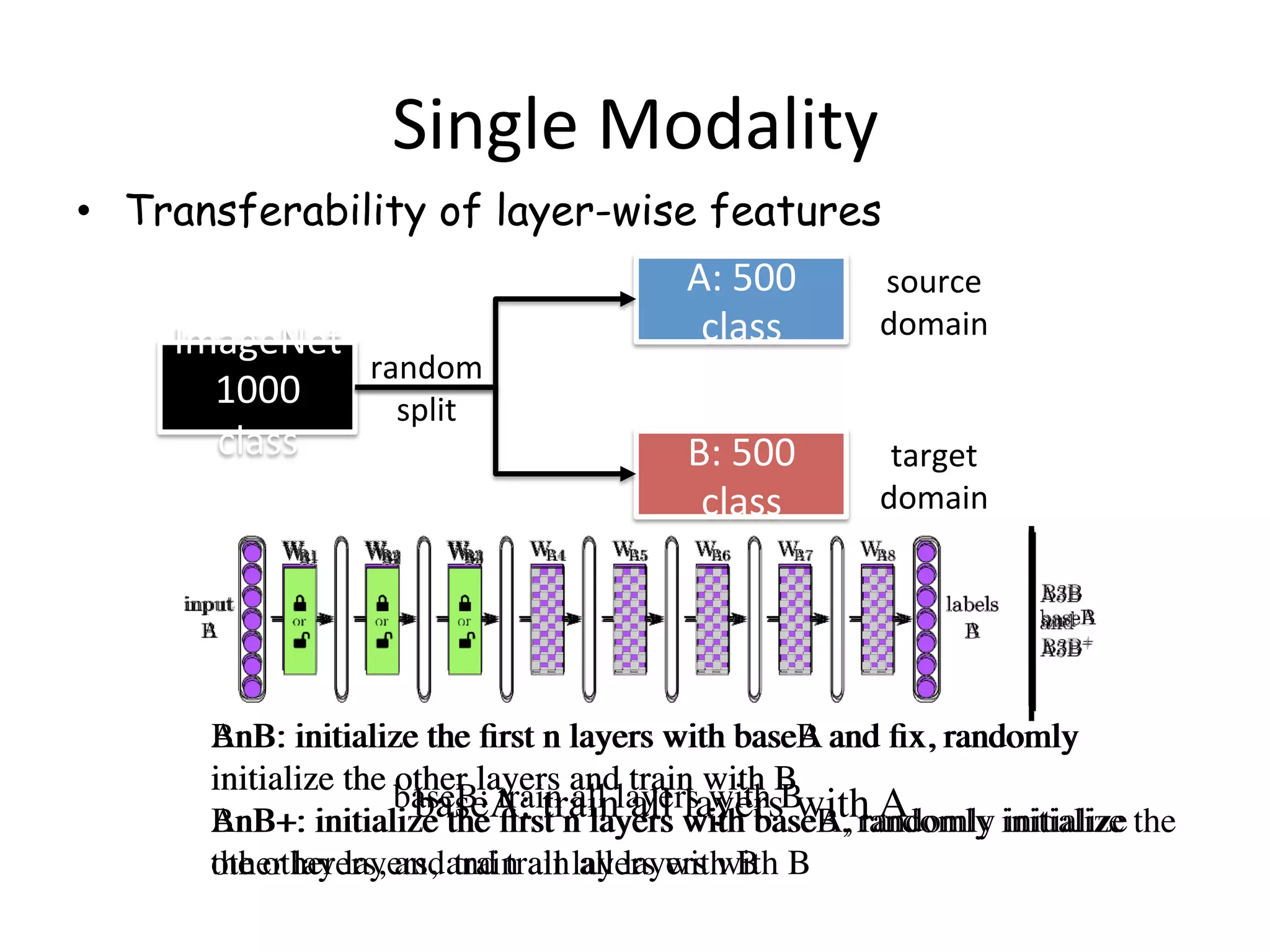 Single	Modality
•  Transferability of layer-wise features
ImageNet	
1000	
class
A:	500	
class
B:	500	
class
source	
domain
target	
domain
random	
split
baseA: train all layers with A	baseB: train all layers with B	
BnB: initialize the ﬁrst n layers with baseB and ﬁx, randomly
initialize the other layers and train with B	
BnB+: initialize the ﬁrst n layers with baseB, randomly initialize the
other layers, and train all layers with B	
AnB: initialize the ﬁrst n layers with baseA and ﬁx, randomly
initialize the other layers and train with B	
AnB+: initialize the ﬁrst n layers with baseA, randomly initialize
the other layers, and train all layers with B	
 