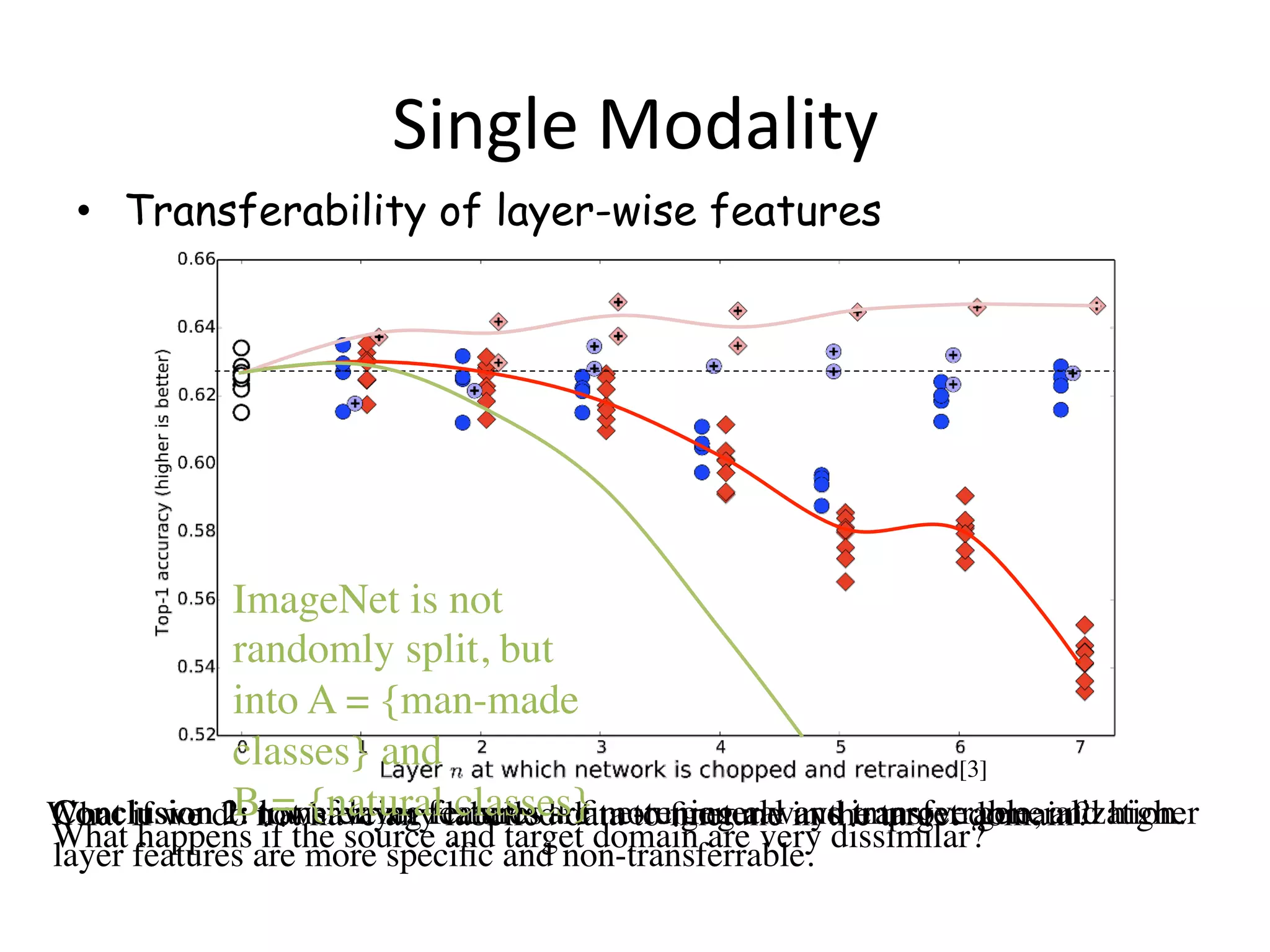 Single	Modality
•  Transferability of layer-wise features
[3]
Conclusion 1: lower layer features are more general and transferrable, and higher
layer features are more speciﬁc and non-transferrable.	
Conclusion 2: transferring features + ﬁne-tuning always improve generalization. 	What if we do not have any labelled data to ﬁnetune in the target domain? 	
What happens if the source and target domain are very dissimilar?	
ImageNet is not
randomly split, but
into A = {man-made
classes} and	
B = {natural classes}
 