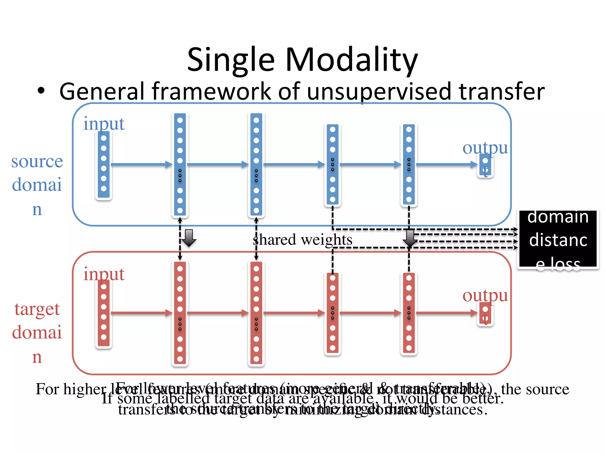 Single	Modality
•  General	framework	of	unsupervised	transfer
source
domai
n
input
outpu
t
target
domai
n
input
outpu
t
domain	
distanc
e	loss
For lower level features (more general & transferrable), 	
the source transfers to the target directly.
For higher level features (more domain speciﬁc & not transferrable), the source
transfers to the target by minimizing domain distances.
shared weights
If some labelled target data are available, it would be better.
 