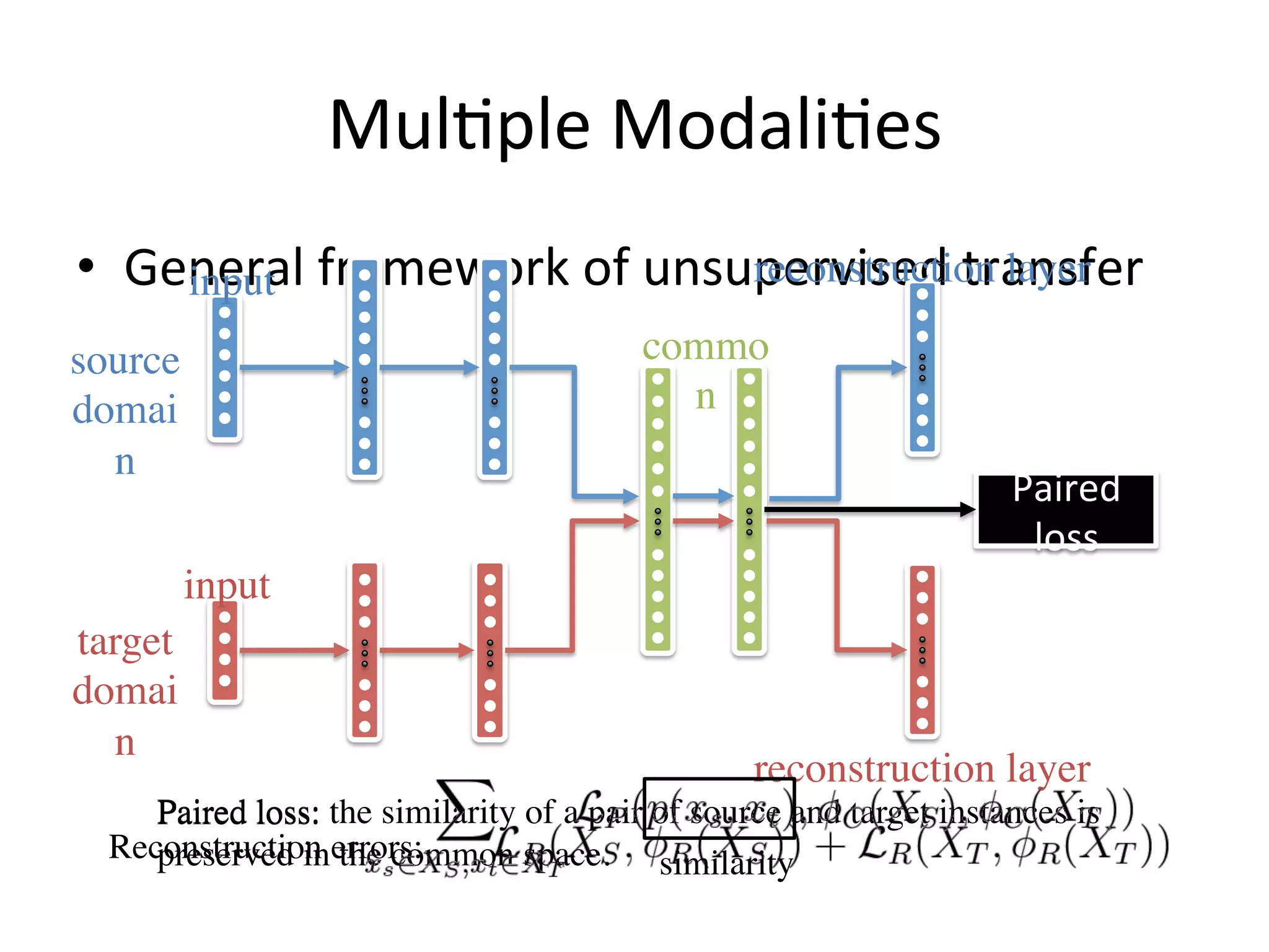 Mul7ple	Modali7es	
•  General	framework	of	unsupervised	transfer
source
domai
n
input
target
domai
n
input
commo
n
Paired	
loss
reconstruction layer
reconstruction layer
Reconstruction errors:
Paired loss: the similarity of a pair of source and target instances is
preserved in the common space.
Paired loss:
similarity
 