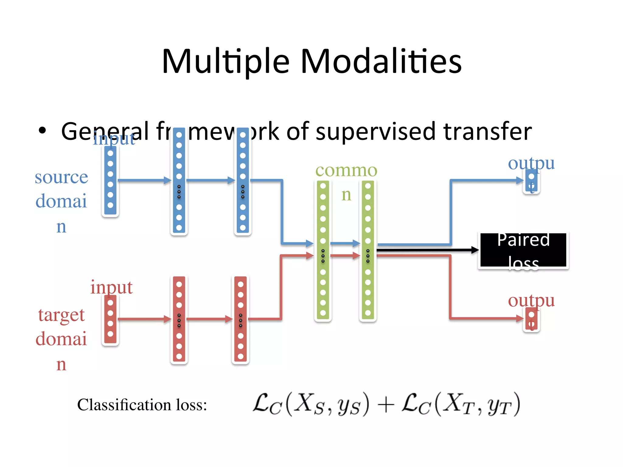 Mul7ple	Modali7es	
•  General	framework	of	supervised	transfer
outpu
t
outpu
t
Paired	
loss
Classiﬁcation loss:
source
domai
n
input
target
domai
n
input
commo
n
 