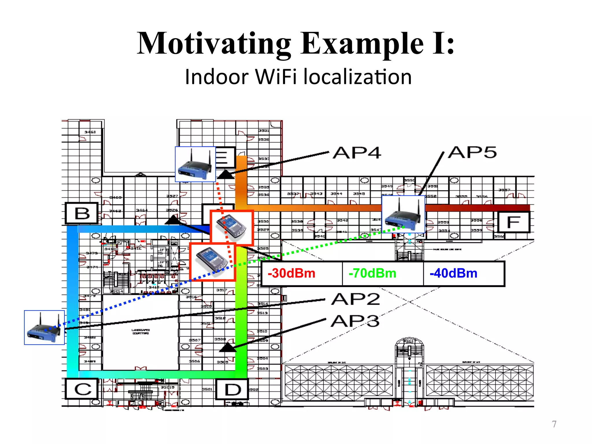 Motivating Example I:
	Indoor	WiFi	localiza7on
7	
-30dBm -70dBm -40dBm
 