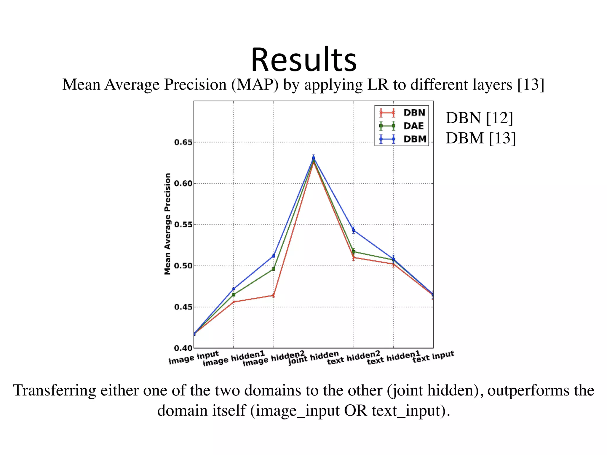 Results
Mean Average Precision (MAP) by applying LR to different layers [13]
Transferring either one of the two domains to the other (joint hidden), outperforms the
domain itself (image_input OR text_input).
DBN [12]	
DBM [13]
 