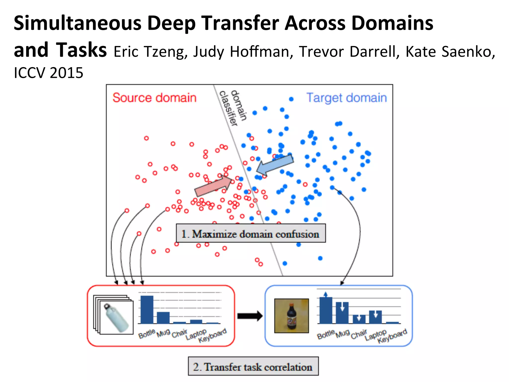 Simultaneous	Deep	Transfer	Across	Domains		
and	Tasks	Eric	Tzeng,	Judy	Hoﬀman,	Trevor	Darrell,	Kate	Saenko,	
ICCV	2015	
 