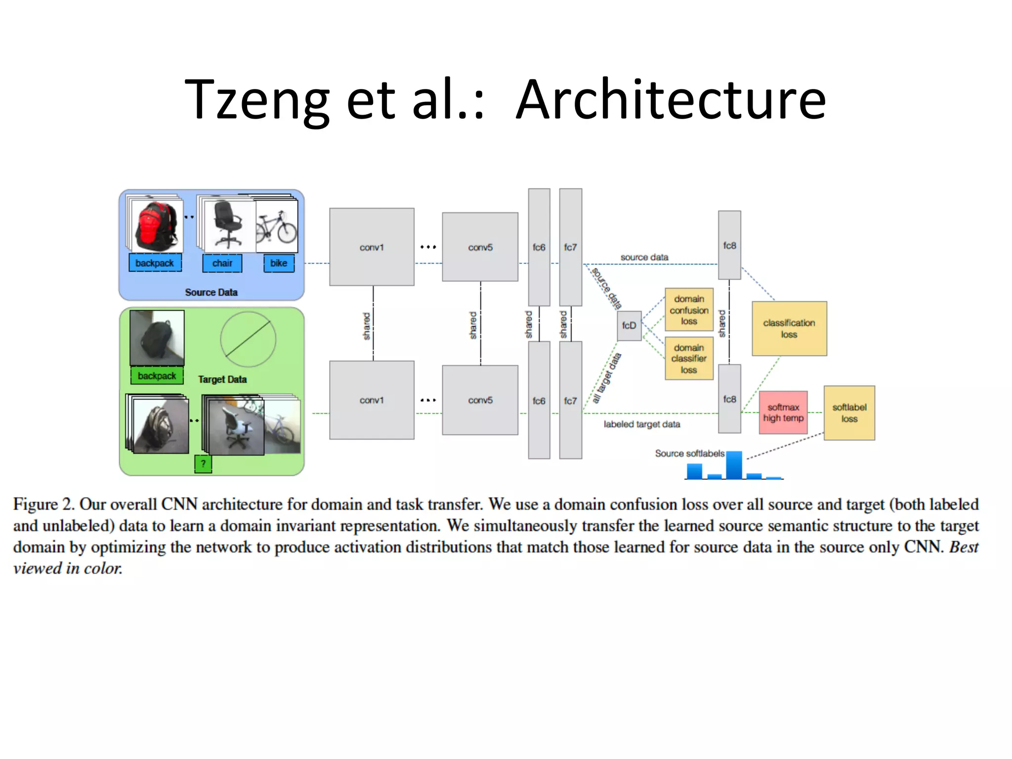 Tzeng	et	al.:		Architecture	
 