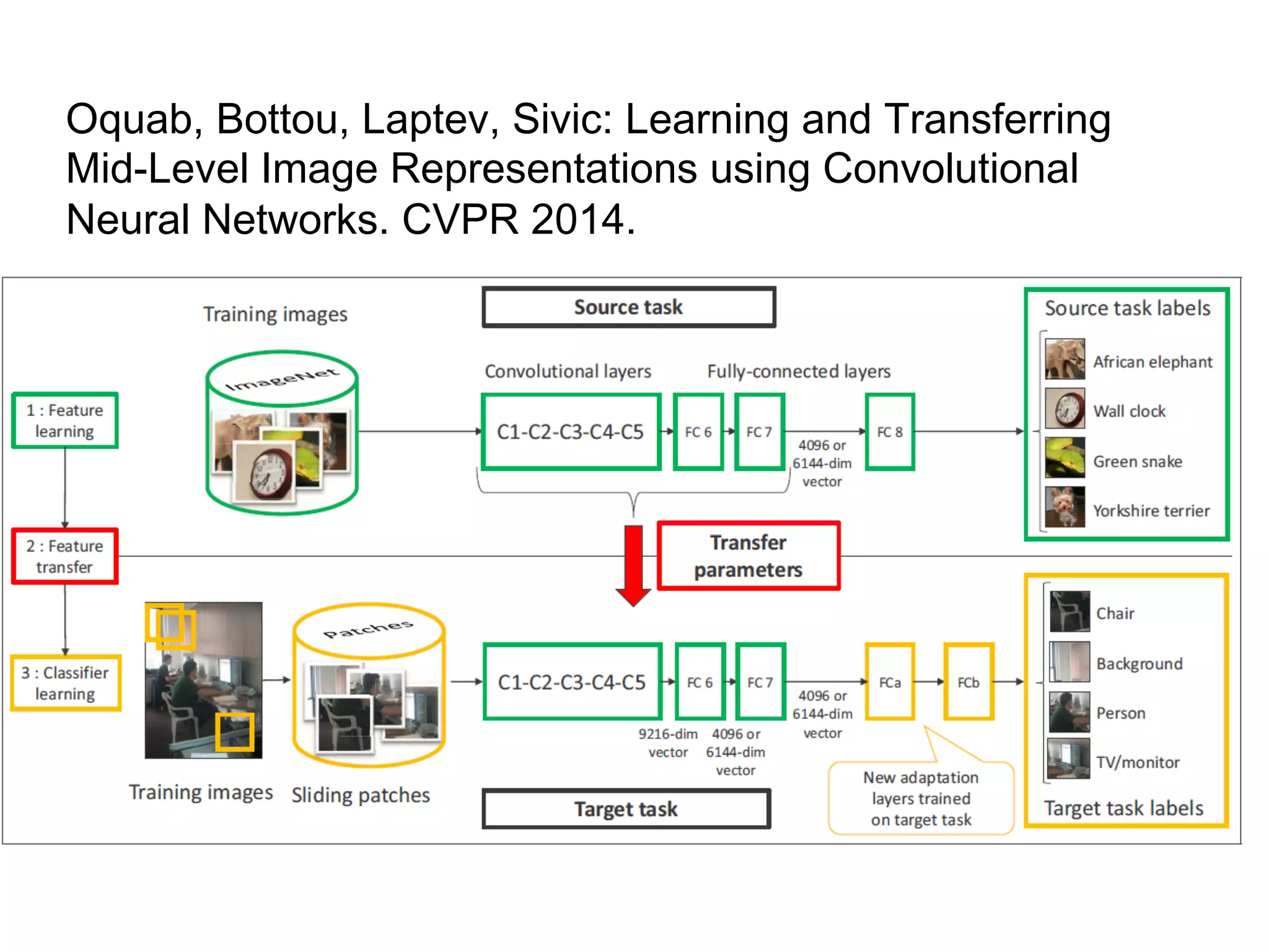 Oquab, Bottou, Laptev, Sivic: Learning and Transferring
Mid-Level Image Representations using Convolutional
Neural Networks. CVPR 2014.
 