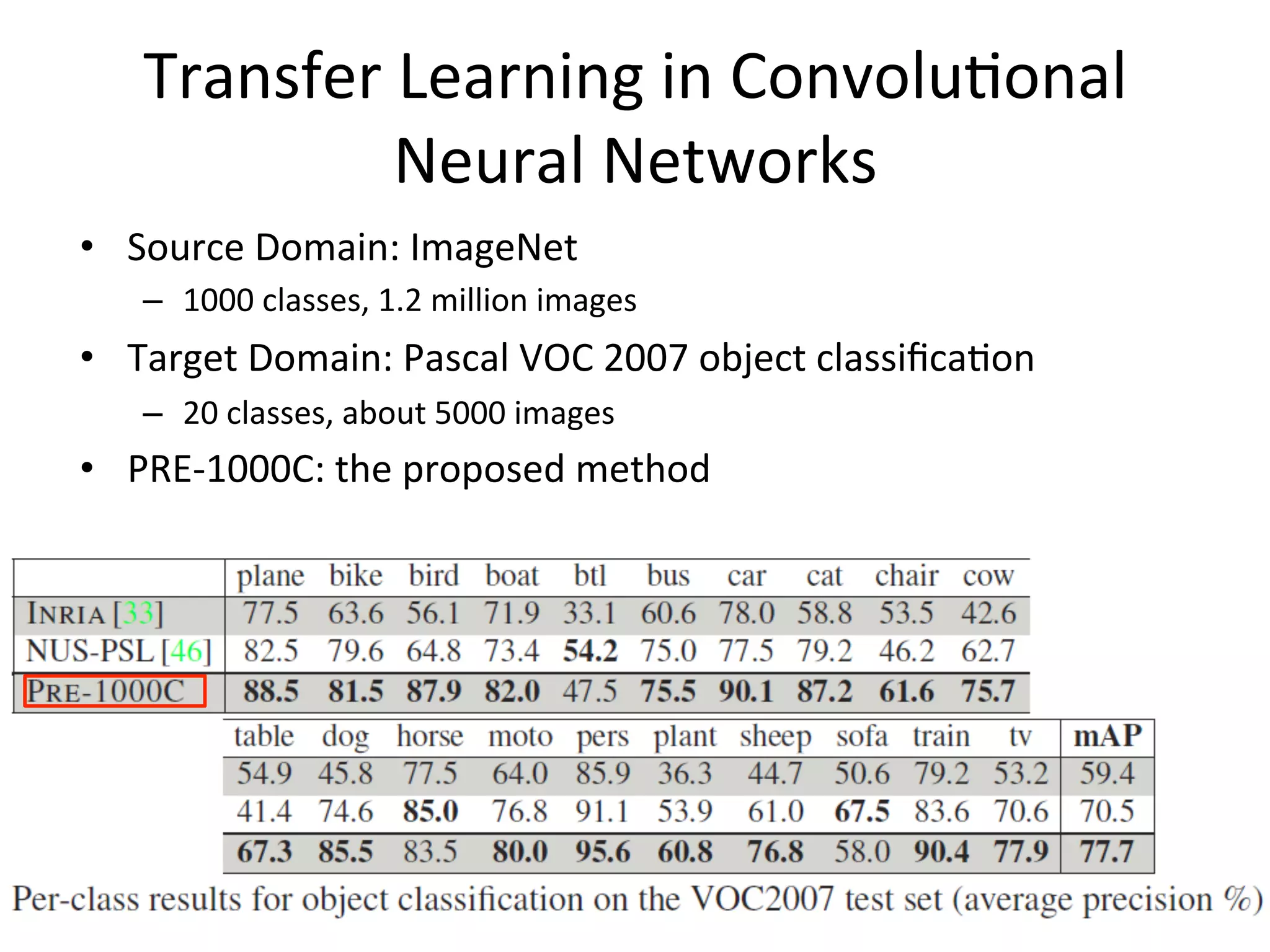 Transfer	Learning	in	Convolu7onal	
Neural	Networks
•  Source	Domain:	ImageNet	
–  1000	classes,	1.2	million	images	
•  Target	Domain:	Pascal	VOC	2007	object	classiﬁca7on	
–  20	classes,	about	5000	images	
•  PRE-1000C:	the	proposed	method
 