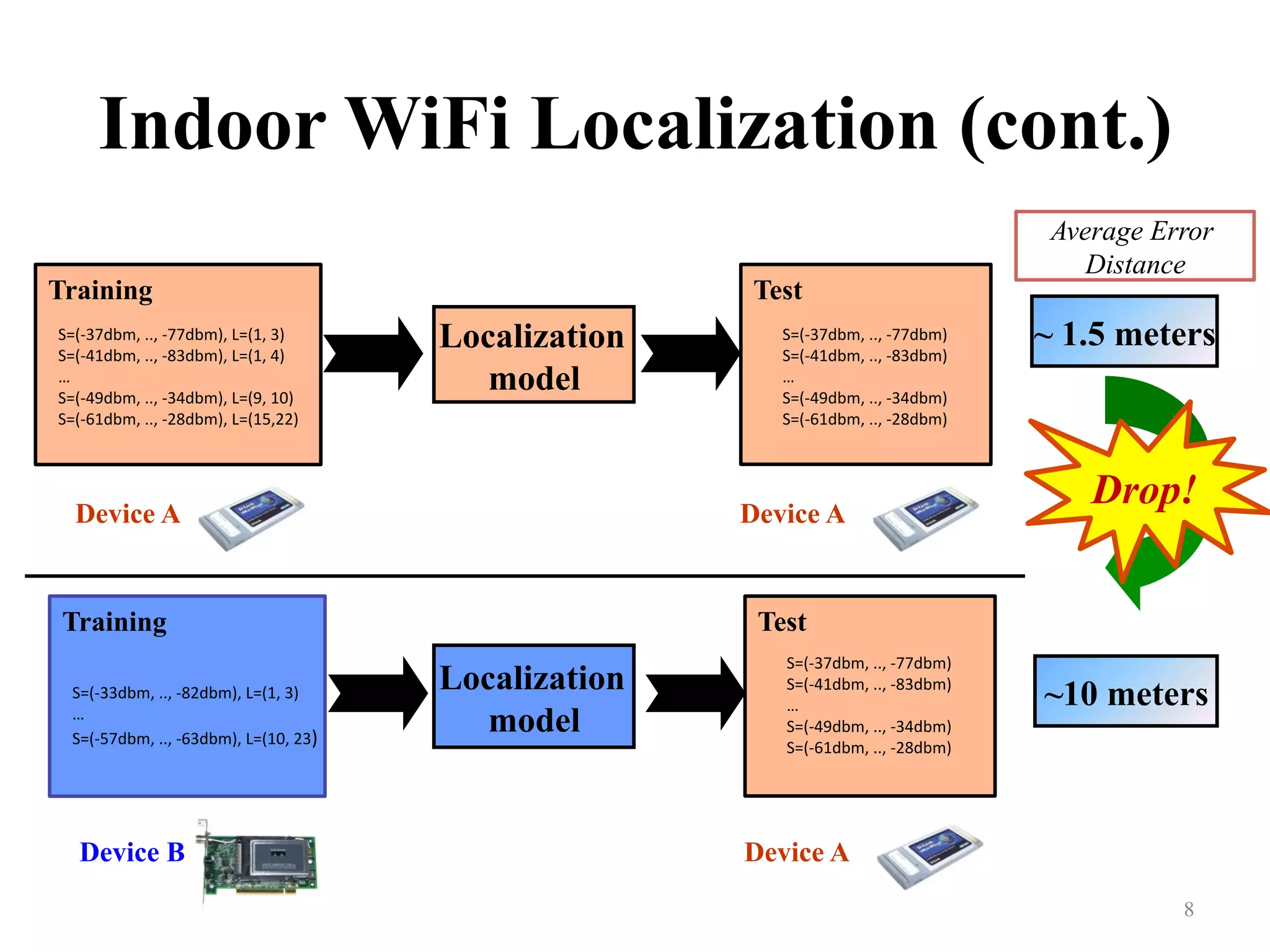 Indoor WiFi Localization (cont.)
8	
Training
Training Test
Device A
Test
Device B
~ 1.5 meters
~10 meters
Device A
Device A
S=(-37dbm,	..,	-77dbm),	L=(1,	3)	
S=(-41dbm,	..,	-83dbm),	L=(1,	4)	
…	
S=(-49dbm,	..,	-34dbm),	L=(9,	10)	
S=(-61dbm,	..,	-28dbm),	L=(15,22)	
S=(-37dbm,	..,	-77dbm)	
S=(-41dbm,	..,	-83dbm)		
…	
S=(-49dbm,	..,	-34dbm)		
S=(-61dbm,	..,	-28dbm)	
S=(-37dbm,	..,	-77dbm)	
S=(-41dbm,	..,	-83dbm)		
…	
S=(-49dbm,	..,	-34dbm)		
S=(-61dbm,	..,	-28dbm)	
S=(-33dbm,	..,	-82dbm),	L=(1,	3)	
…	
S=(-57dbm,	..,	-63dbm),	L=(10,	23)	
Localization
model
Localization
model
Drop!
Average Error
Distance
 
