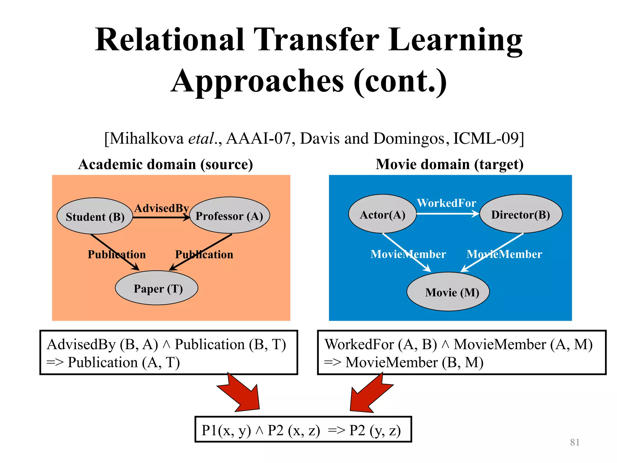 Relational Transfer Learning
Approaches (cont.)
81	
Actor(A) Director(B)
WorkedFor
Movie (M)
Student (B) Professor (A)
AdvisedBy
Paper (T)
Publication Publication
Academic domain (source) Movie domain (target)
MovieMember MovieMember
AdvisedBy (B, A) ˄ Publication (B, T)
=> Publication (A, T)
WorkedFor (A, B) ˄ MovieMember (A, M)
=> MovieMember (B, M)
P1(x, y) ˄ P2 (x, z) => P2 (y, z)
[Mihalkova etal., AAAI-07, Davis and Domingos, ICML-09]
 