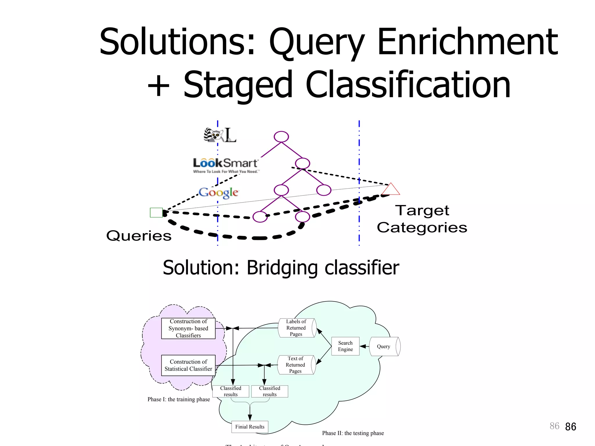 86	 86
Solutions: Query Enrichment
+ Staged Classification
Target
Categories
Queries
Solution: Bridging classifier
Construction of
Synonym- based
Classifiers
Construction of
Statistical Classifier
Query
Search
Engine
Labels of
Returned
Pages
Text of
Returned
Pages
Classified
results
Classified
results
Finial Results
Phase II: the testing phase
Phase I: the training phase
 