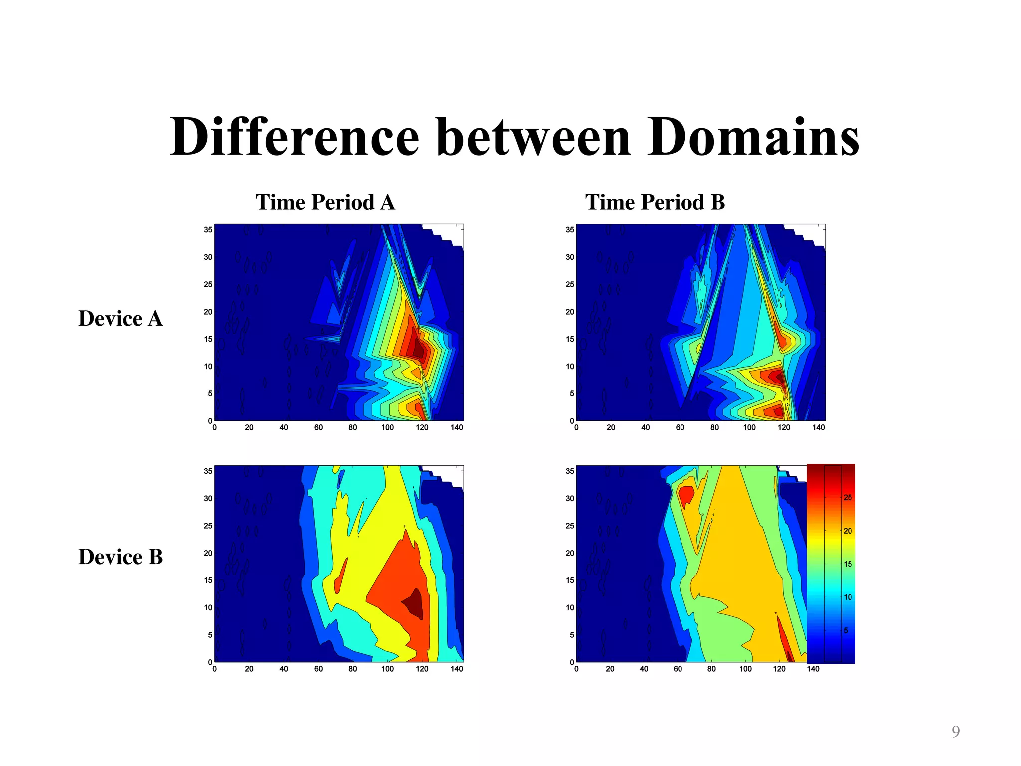 Difference between Domains
9	
Time Period A	 Time Period B	
Device B	
Device A	
 