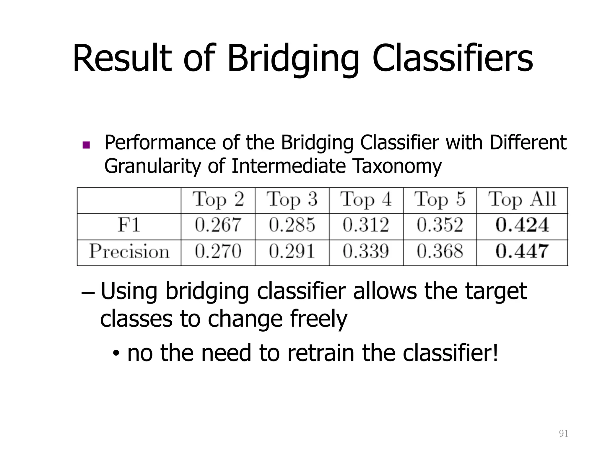 91	
Result of Bridging Classifiers
– Using bridging classifier allows the target
classes to change freely
•  no the need to retrain the classifier!
$  Performance of the Bridging Classifier with Different
Granularity of Intermediate Taxonomy
 