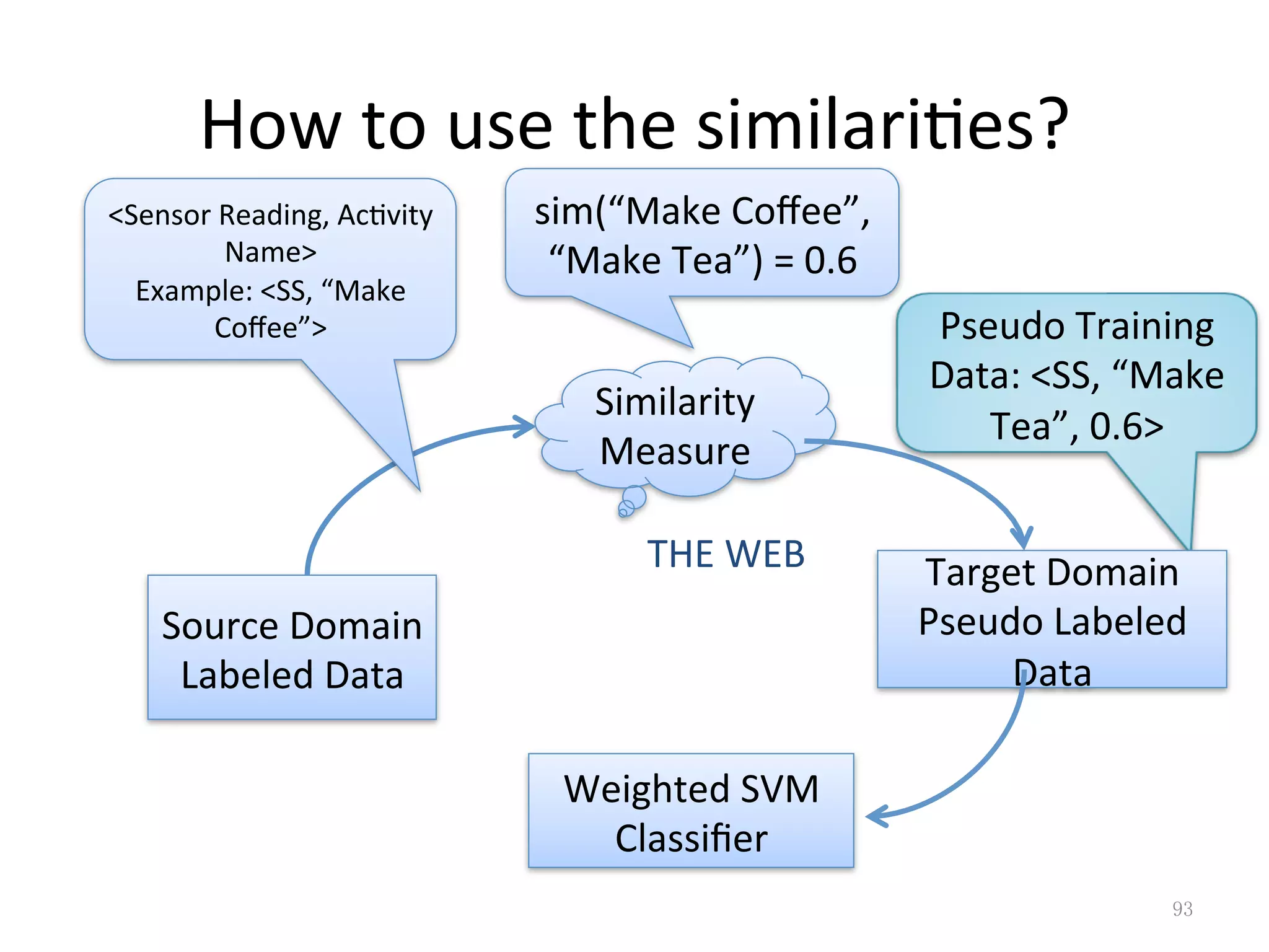 How	to	use	the	similari7es?		
93	
Source	Domain	
Labeled	Data	
Similarity	
Measure	
<Sensor	Reading,	Ac7vity	
Name>	
Example:	<SS,	“Make	
Coﬀee”>	
sim(“Make	Coﬀee”,	
“Make	Tea”)	=	0.6	
Pseudo	Training	
Data:	<SS,	“Make	
Tea”,	0.6>	
Target	Domain	
Pseudo	Labeled	
Data	
Weighted	SVM	
Classiﬁer	
THE	WEB	
 