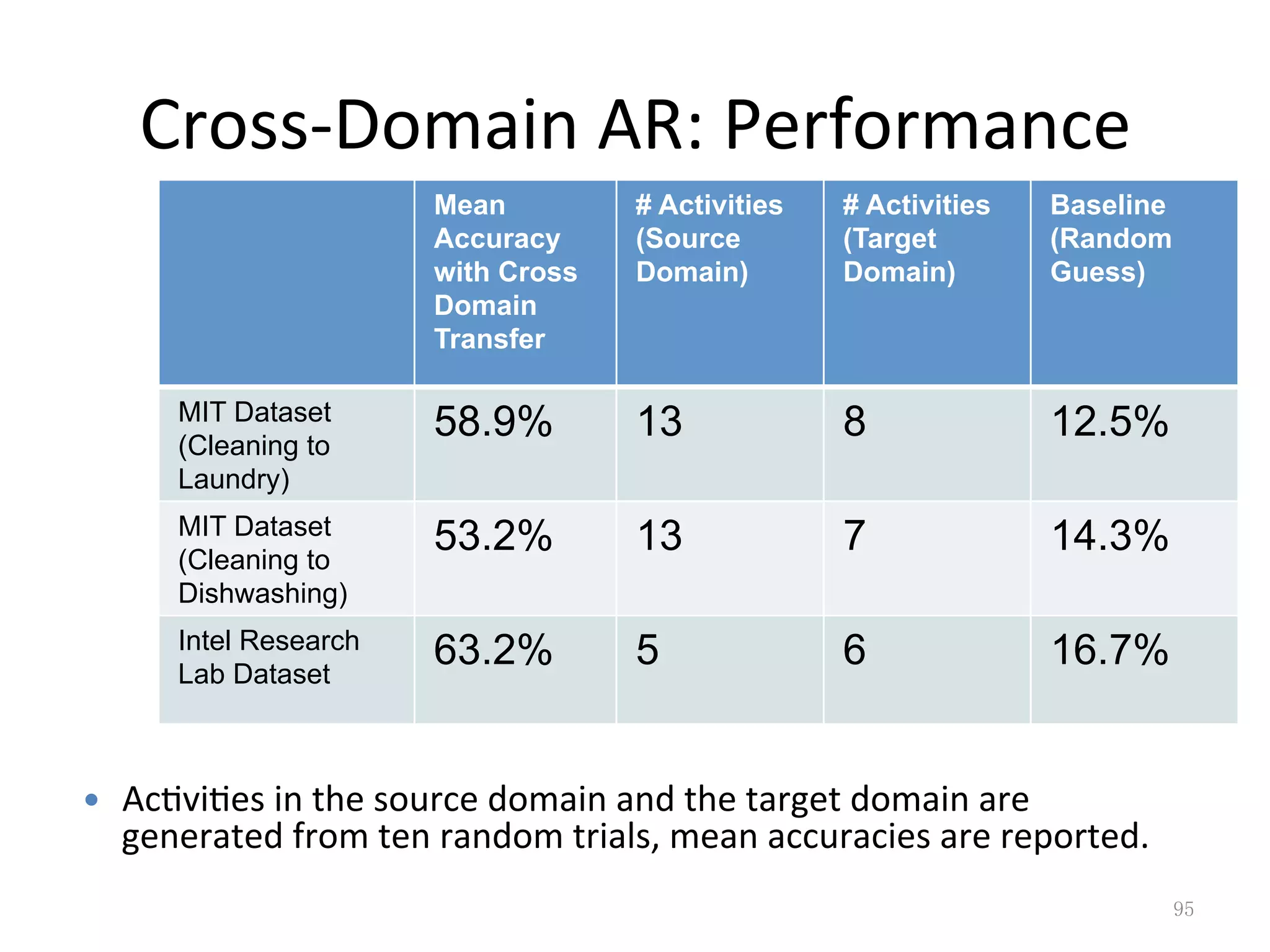 Cross-Domain	AR:	Performance	
Mean
Accuracy
with Cross
Domain
Transfer
# Activities
(Source
Domain)
# Activities
(Target
Domain)
Baseline
(Random
Guess)
MIT Dataset
(Cleaning to
Laundry)
58.9% 13 8 12.5%
MIT Dataset
(Cleaning to
Dishwashing)
53.2% 13 7 14.3%
Intel Research
Lab Dataset
63.2% 5 6 16.7%
95	
!  Ac7vi7es	in	the	source	domain	and	the	target	domain	are	
generated	from	ten	random	trials,	mean	accuracies	are	reported.	
 