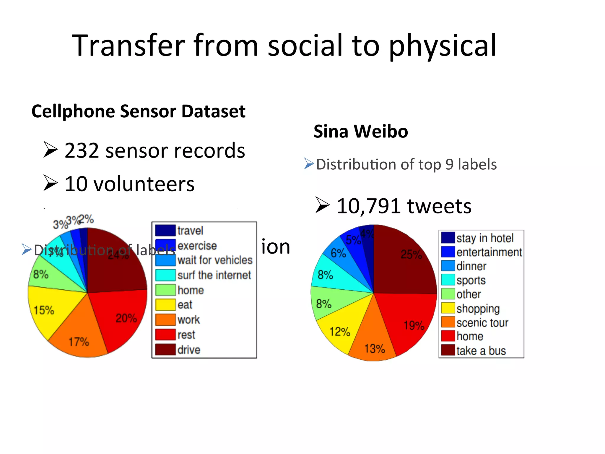 Transfer	from	social	to	physical	
Cellphone	Sensor	Dataset	
! 232	sensor	records	
! 10	volunteers	
! 7me,	GPS,	tri-axial	
accelerometer,	loca7on	
POI	info	
Sina	Weibo
! 10,791	tweets
! Distribu7on	of	labels	
! Distribu7on	of	top	9	labels	
 