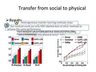 Transfer	from	social	to	physical	
! Results
							A	naive	combina7on	of	sensor	and	social	features	
performs	bezer	than	sensor	features	only	(Combined	
v.s.	Sensor),	which	validates	the	necessity	of	ins7lling	
social	knowledge	into	physical	sensor	data.		
							Heterogeneous	transfer	learning	methods	show	
improvement	over	Combined:	employing	social	
messages	to	enrich	sensor	readings’	feature	
representa7on	in	a	latent	space	is	more	eﬀec7ve	than	
naive	combina7on.		
! 			Our	method	could	use	only	50%	labelled	data	of	other	methods	to	
achieve	the	same	performance.		
 