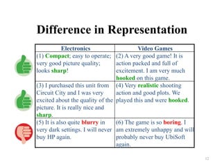 Difference in Representation
12	
Electronics Video Games
(1) Compact; easy to operate;
very good picture quality;
looks sharp!
(2) A very good game! It is
action packed and full of
excitement. I am very much
hooked on this game.
(3) I purchased this unit from
Circuit City and I was very
excited about the quality of the
picture. It is really nice and
sharp.
(4) Very realistic shooting
action and good plots. We
played this and were hooked.
(5) It is also quite blurry in
very dark settings. I will never
buy HP again.
(6) The game is so boring. I
am extremely unhappy and will
probably never buy UbiSoft
again.
 
