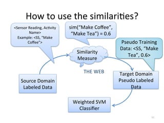 Transfer Learning Similarity Transfer Learning: An overview | PDF