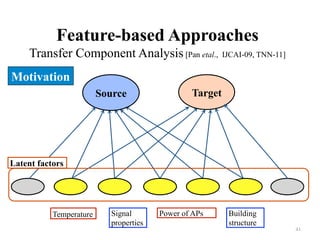 Feature-based Approaches
Transfer Component Analysis [Pan etal., IJCAI-09, TNN-11]
41	
TargetSource
Latent factors
Tempera...