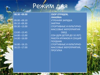 Режим дня
08.30 –09.00
09.00 –09.10
09.10 –09.30
09.30 –13.00
13.00 –13.45
14.00 –15.00
14.00 –16.00
16.00 –16.15
16.15 –17.00
СБОР ОТРЯДОВ,
ЛИНЕЙКА
УТРЕННЯЯ ЗАРЯДКА
ЗАВТРАК
СПОРТИВНЫЕ И КУЛЬТУРНО-
МАССОВЫЕ МЕРОПРИЯТИЯ
ОБЕД
СОН (ДЛЯ ДЕТЕЙ ДО 10 ЛЕТ)
РАБОТА КРУЖКОВ И СЕКЦИЙ
ПОЛДНИК
СПОРТИВНЫЕ И КУЛЬТУРНО-
МАССОВЫЕ МЕРОПРИЯТИЯ,
ПРОГУЛКА
 