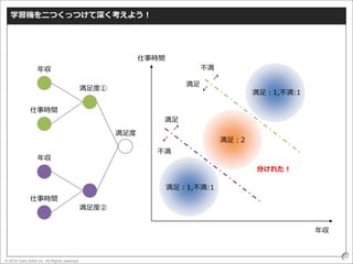 © 2016 Data Artist inc. All Rights reserved
18
学習機を二つくっつけて深く考えよう！
満足度②
年収
仕事時間
年収
仕事時間
満足度①
年収
仕事時間
満足
不満
不満
満足
満足：2
満足：1,不満:1
満足：1,不満:1
満足度
分けれた！
 
