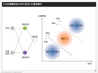 © 2016 Data Artist inc. All Rights reserved
19
入力の情報をまとめてきれいに書き直す
満足度②
年収
仕事時間
満足度①
年収
仕事
時間
満足
不満
不満
満足
満足：2
満足：1,不満:1
満足：1,不満:1
満足度
 
