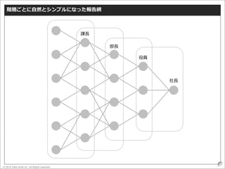 © 2016 Data Artist inc. All Rights reserved
35
階層ごとに自然とシンプルになった報告網
社長
役員
部長
課長
 