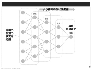 © 2016 Data Artist inc. All Rights reserved
37
社長
役員
部長
課長
現場の
個別の
状況を
把握
より俯瞰的な状況把握
最終
意思決定
 
