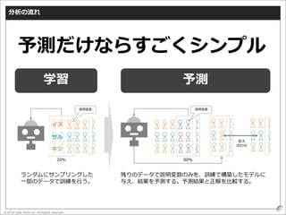 © 2016 Data Artist inc. All Rights reserved
41
分析の流れ
ランダムにサンプリングした
一部のデータで訓練を行う。
答え
合わせ
学習 予測
説明変数
残りのデータで説明変数のみを、訓練で構築したモデルに
与え、結果を予測する。予測結果と正解を比較する。
20%
説明変数
80%
イヌ
サル
キジ
予測だけならすごくシンプル
 