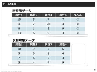 © 2016 Data Artist inc. All Rights reserved
44
データの準備
属性1 属性2 属性3 属性4 ラベル
15 5 7 7 ○
4 2 20 4 ×
8 1 3 9 ○
13 6 9 3 ×
属性1 属性2 属性3 属性4
10 9 7 6
5 6 1 4
7 6 2 3
5 4 4 9
学習用データ
予測対象データ
 