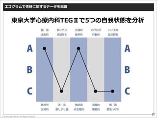 © 2016 Data Artist inc. All Rights reserved
56
エゴグラムで性格に関するデータを取得
東京大学心療内科TEGⅡで5つの自我状態を分析
 