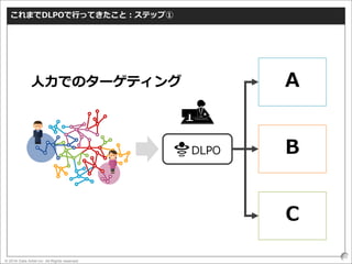 © 2016 Data Artist inc. All Rights reserved
60
これまでDLPOで行ってきたこと：ステップ①
A
B
C
人力でのターゲティング
 