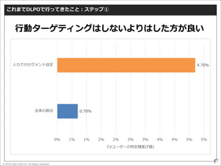 © 2016 Data Artist inc. All Rights reserved
61
これまでDLPOで行ってきたこと：ステップ①
行動ターゲティングはしないよりはした方が良い
0.70%
4.70%
0% 1% 1% 2% 2% 3% 3% 4% 4% 5% 5%
全体の割合
人力でのセグメント設定
CVユーザーの特定精度(F値)
 