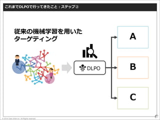 © 2016 Data Artist inc. All Rights reserved
62
これまでDLPOで行ってきたこと：ステップ②
A
B
C
従来の機械学習を用いた
ターゲティング
 