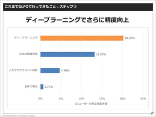 © 2016 Data Artist inc. All Rights reserved
65
これまでDLPOで行ってきたこと：ステップ③
ディープラーニングでさらに精度向上
0.70%
4.70%
13.20%
20.20%
0% 5% 10% 15% 20% 25%
全体の割合
人力でのセグメント設定
従来の機械学習
ディープラーニング
CVユーザーの特定精度(F値)
 