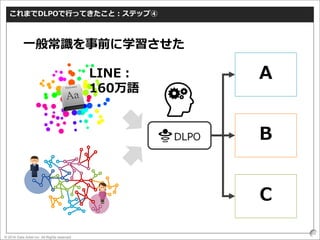 © 2016 Data Artist inc. All Rights reserved
69
これまでDLPOで行ってきたこと：ステップ④
A
B
C
LINE：
160万語
一般常識を事前に学習させた
 
