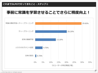 © 2016 Data Artist inc. All Rights reserved
70
これまでDLPOで行ってきたこと：ステップ④
0.70%
4.70%
13.20%
20.20%
29.60%
0% 5% 10% 15% 20% 25% 30% 35%
全体の割合
人力でのセグメント設定
従来の機械学習
ディープラーニング
常識の事前学習＋ディープラーニング
CVユーザーの特定精度(F値)
事前に常識を学習させることでさらに精度向上！
 