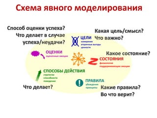 Схема явного моделирования
 