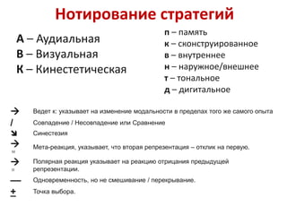 Нотирование стратегий
А – Аудиальная
В – Визуальная
К – Кинестетическая
п – память
к – сконструированное
в – внутреннее
н – наружное/внешнее
т – тональное
д – дигитальное
 Ведет к: указывает на изменение модальности в пределах того же самого опыта
/ Совпадение / Несовпадение или Сравнение
 Синестезия

М
Мета-реакция, указывает, что вторая репрезентация – отклик на первую.

П
Полярная реакция указывает на реакцию отрицания предыдущей
репрезентации.
–– Одновременность, но не смешивание / перекрывание.
+ Точка выбора.
 