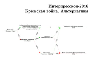 Интерпресскон-2016
Крымская война. Альтернативы
Реальность
«Большой Игры»
Победа республиканцев или роялистов
на выборах во Франции или
неудача переворота 1851 года
— все варианты (0,31)
Победа Луи Бонапарта
на выборах
0,25
0,75
Реальность
Наполеона III (0,645)
Реальность
Луи Бонапарта (0,045)
0,065
0,875
Реальность «Блестящей изоляции»
(0,39)
Реальность англо-французского союза
(0,61)
1
0,9
0,1
0,25
0,75
0,08
 
