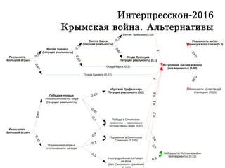 Интерпресскон-2016
Крымская война. Альтернативы
Реальность
«Большой Игры»
Реальность
«Большой Игры»
Поражение в первых
столкновениях на море
«Русский Трафальгар»
Текущая реальность (0,1)
Вступление Англии в войну
(все варианты) (0,49)
Победа в Синопском
сражении — завоевание
господства на море (0,57)
Поражение в Синопском
Сражении (0,165)
10,6 Нейтралитет Англии в войне
(все варианты) (0,51)
0,1
0,9
0,4
Взятие Баязета
(текущая реальность)
Взятие Эрзерума (0,03)
Осада Баязета (0,67)
Неопределённая ситуация
на море
(Нет Синопского сражения)
Осада Эрзерума
(текущая реальность) (0,1)
0,8
0,2
Победа в первых
столкновениях на море
(текущая реальность)
0,33
0,67
Взятие Карса
(текущая реальность)
Осада Карса (0,2)
0,33
0,33
0,67
0,67
0,67
0,33
0,65
0,15
0,2
0,5
0,1
0,4
1
Реальность англо-
Французского союза (0,3)
0,61
Реальность «Блестящей
Изоляции» (0,19)
0,39
 